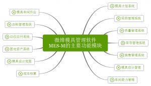 微締模具管理軟件實現人、機、料、法、環有機結合